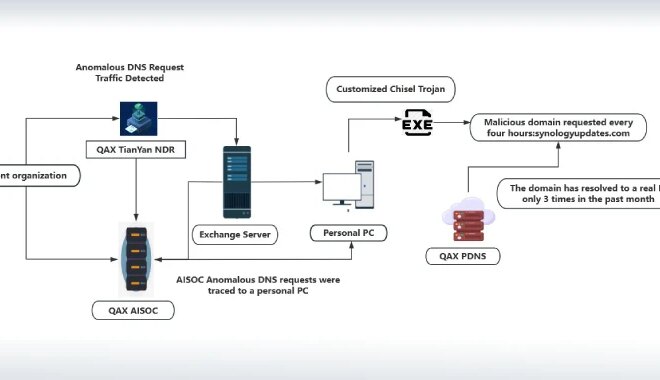 NightEagle APT Exploits Microsoft Exchange Flaw to Target China’s Military and Tech Sectors