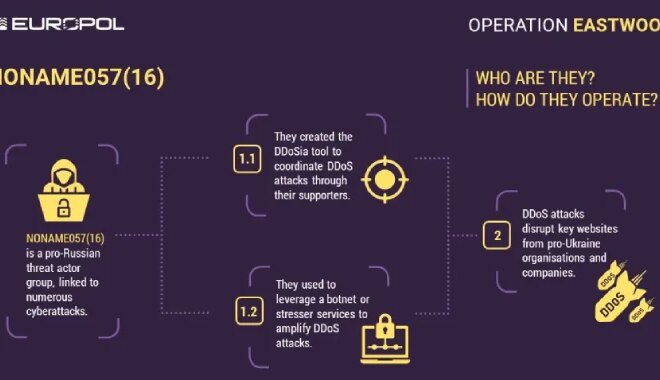 Europol Disrupts NoName057(16) Hacktivist Group Linked to DDoS Attacks Against Ukraine