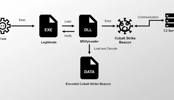 Ivanti Zero-Days Exploited to Drop MDifyLoader and Launch In-Memory Cobalt Strike Attacks