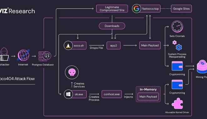 Soco404 and Koske Malware Target Cloud Services with Cross-Platform Cryptomining Attacks