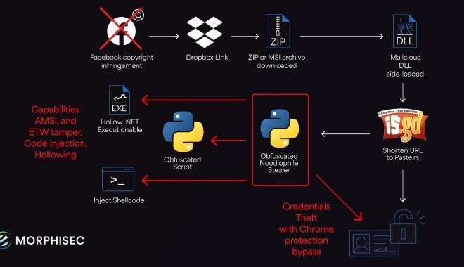 Noodlophile Malware Campaign Expands Global Reach with Copyright Phishing Lures