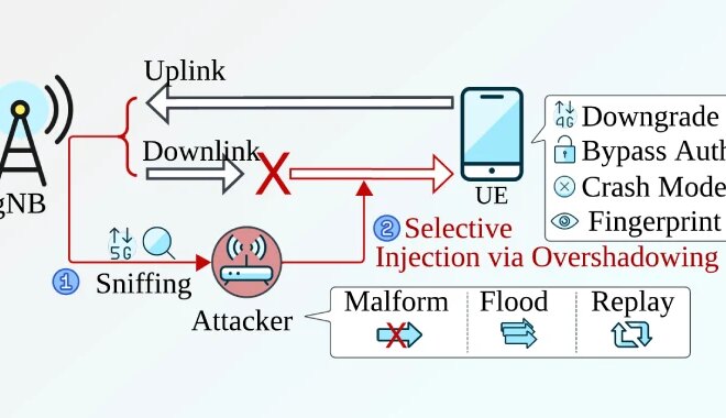 New Sni5Gect Attack Crashes Phones and Downgrades 5G to 4G without Rogue Base Station