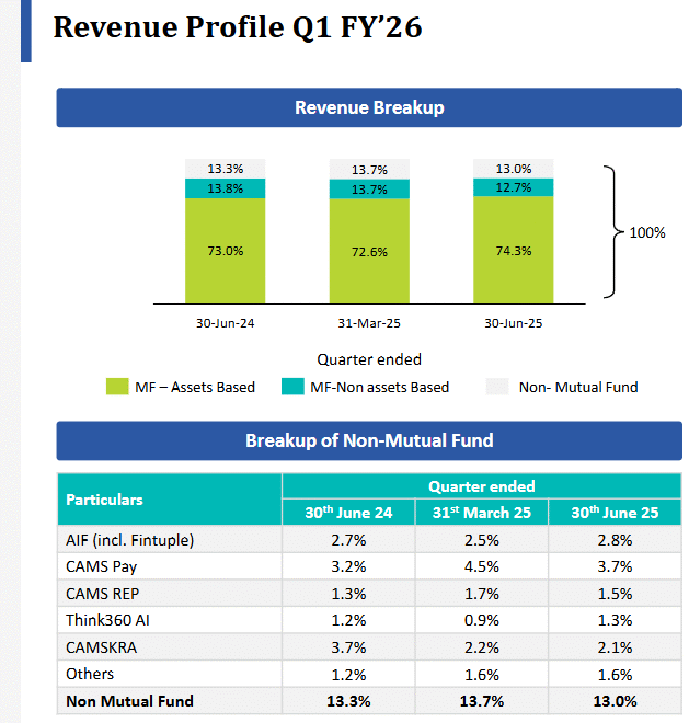 CAMS Finserv Grows 22% AUM, Eyes Profit in Non-MF Segments