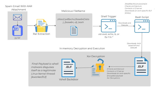 Linux Malware Delivered via Malicious RAR Filenames Evades Antivirus Detection