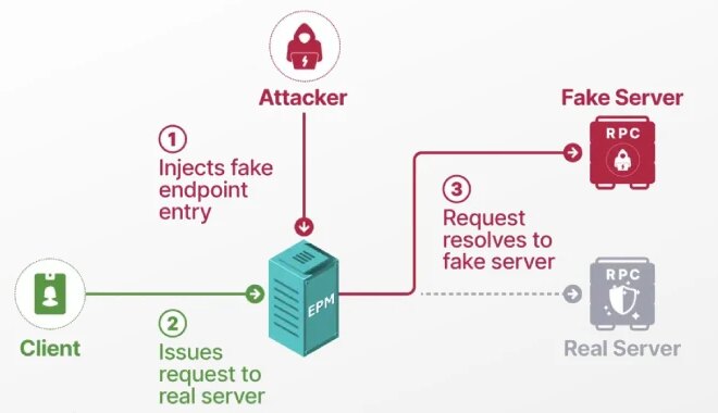 Researchers Detail Windows EPM Poisoning Exploit Chain Leading to Domain Privilege Escalation