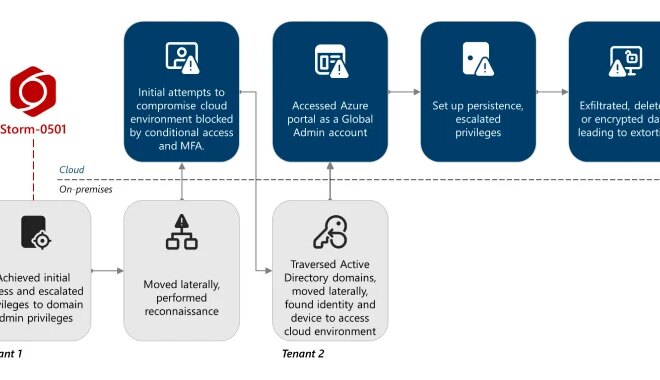 Storm-0501 Exploits Entra ID to Exfiltrate and Delete Azure Data in Hybrid Cloud Attacks