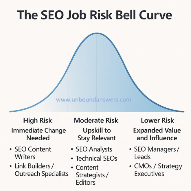 Which SEO Jobs AI Will Reshape & Which Might Disappear
