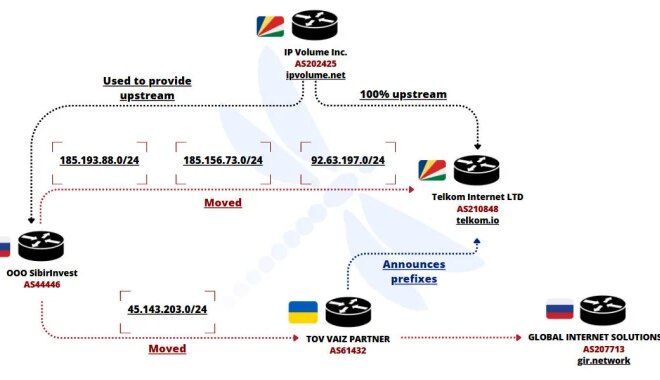 Ukrainian Network FDN3 Launches Massive Brute-Force Attacks on SSL VPN and RDP Devices