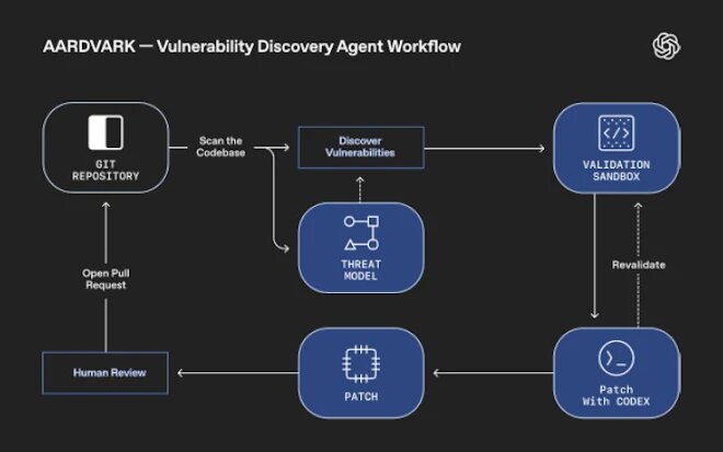 GPT-5 Agent That Finds and Fixes Code Flaws Automatically
