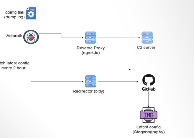 Astaroth Banking Trojan Abuses GitHub to Remain Operational After Takedowns