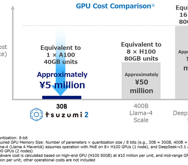 Lightweight LLM powers Japanese enterprise AI deployments