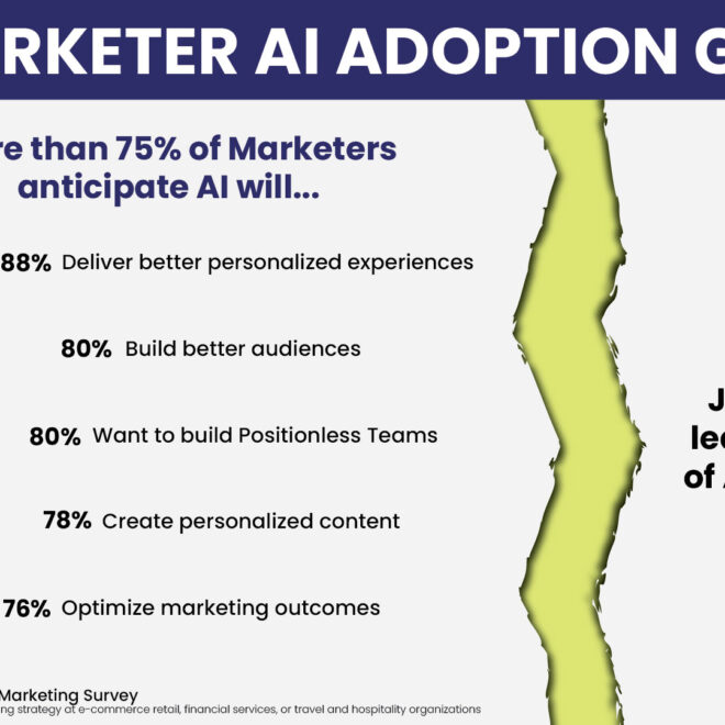 82% of marketers fail AI adoption (Positionless Marketing can fix it)