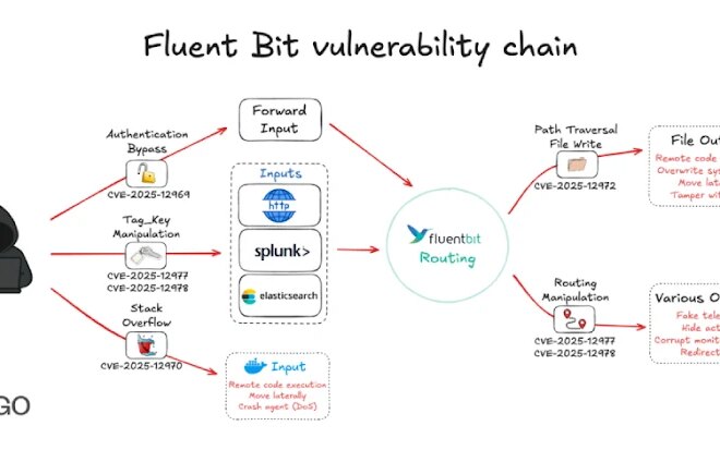 New Fluent Bit Flaws Expose Cloud to RCE and Stealthy Infrastructure Intrusions