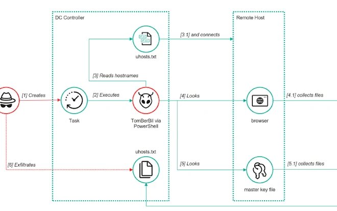 ToddyCat’s New Hacking Tools Steal Outlook Emails and Microsoft 365 Access Tokens