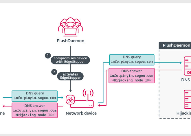 EdgeStepper Implant Reroutes DNS Queries to Deploy Malware via Hijacked Software Updates