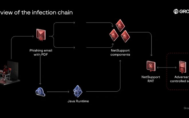 Bloody Wolf Expands Java-based NetSupport RAT Attacks in Kyrgyzstan and Uzbekistan
