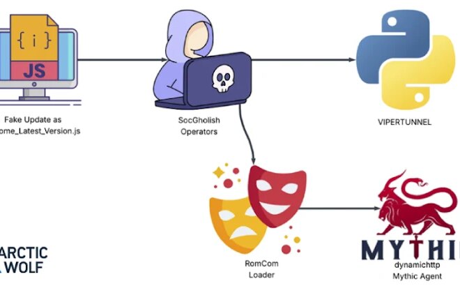 RomCom Uses SocGholish Fake Update Attacks to Deliver Mythic Agent Malware