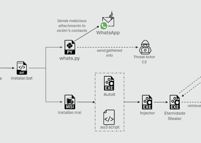 Python-Based WhatsApp Worm Spreads Eternidade Stealer Across Brazilian Devices