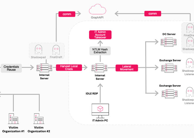 China-Linked Ink Dragon Hacks Governments Using ShadowPad and FINALDRAFT Malware
