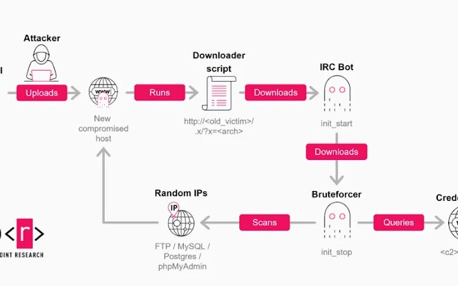 GoBruteforcer Botnet Targets Crypto Project Databases by Exploiting Weak Credentials