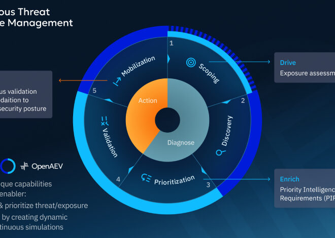 Prioritization, Validation, and Outcomes That Matter