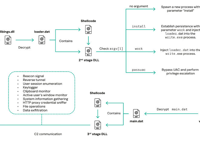 Mustang Panda Deploys Updated COOLCLIENT Backdoor in Government Cyber Attacks