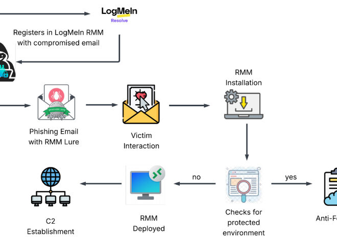 Phishing Attack Uses Stolen Credentials to Install LogMeIn RMM for Persistent Access