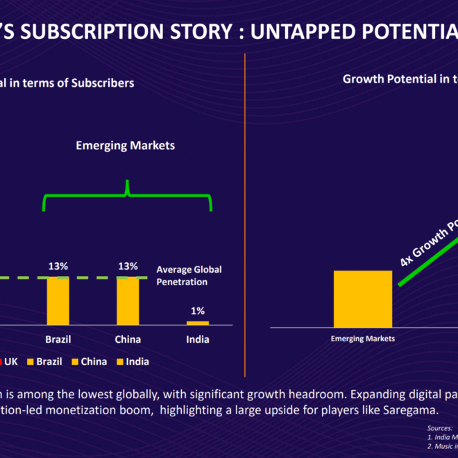 After Wynk, Resso Shutdowns, Saregama Doubles Down on Paid Streaming Push: Q3FY26 Earnings