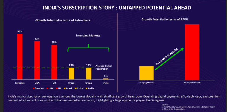 After Wynk, Resso Shutdowns, Saregama Doubles Down on Paid Streaming Push: Q3FY26 Earnings