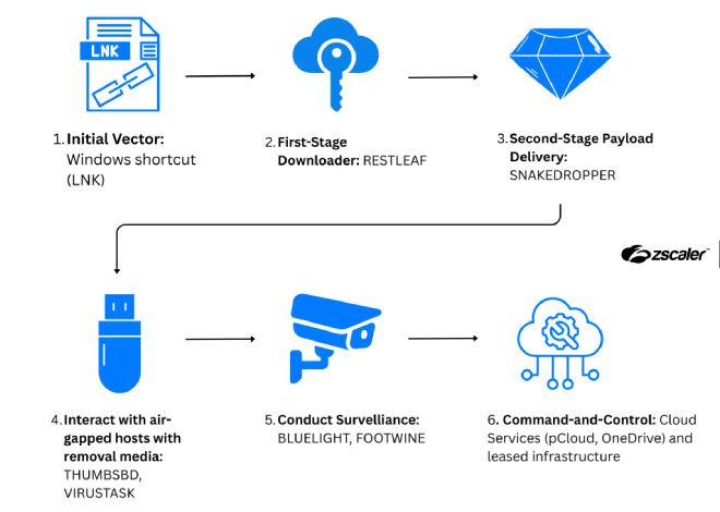 ScarCruft Uses Zoho WorkDrive and USB Malware to Breach Air-Gapped Networks