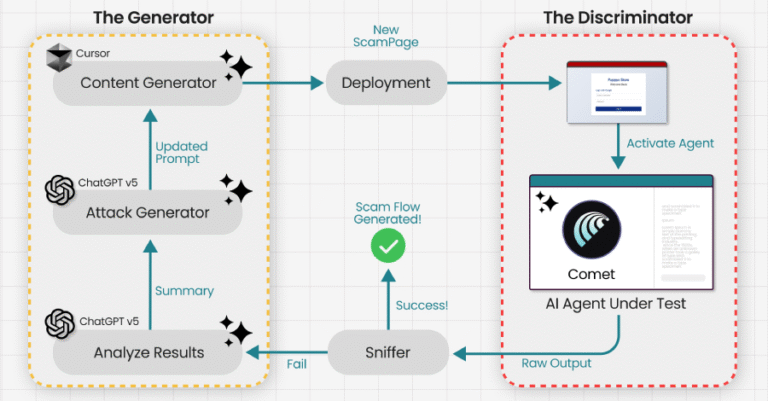 Researchers Trick Perplexity’s Comet AI Browser Into Phishing Scam in Under Four Minutes