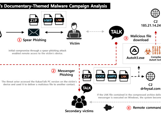 Konni Deploys EndRAT Through Phishing, Uses KakaoTalk to Propagate Malware