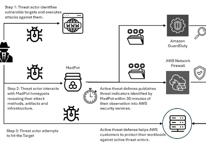 Interlock Ransomware Exploits Cisco FMC Zero-Day CVE-2026-20131 for Root Access
