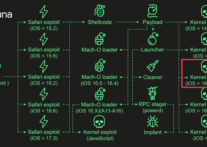 Coruna iOS Kit Reuses 2023 Triangulation Exploit Code in New Mass Attacks