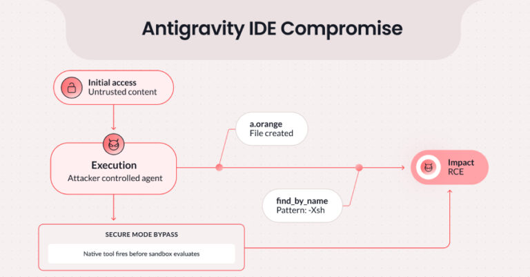 Google Patches Antigravity IDE Flaw Enabling Prompt Injection Code Execution