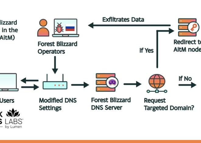 Russian State-Linked APT28 Exploits SOHO Routers in Global DNS Hijacking Campaign