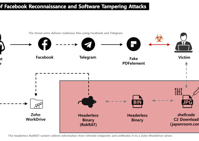 North Korea’s APT37 Uses Facebook Social Engineering to Deliver RokRAT Malware