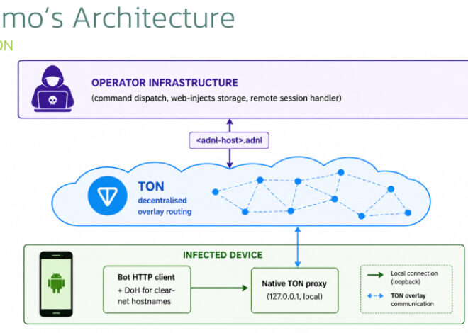 New TrickMo Variant Uses TON C2 and SOCKS5 to Create Android Network Pivots