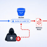 Google Vertex AI SDK Flaw Let Attackers Hijack Model Uploads via Bucket Squatting